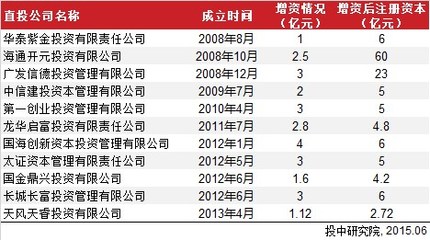 2014年中国券商直接投资业务发展态势分析