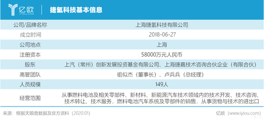 五亿元项目动工 捷氢科技加注氢燃料电池赛道，投资风口与产业竞速